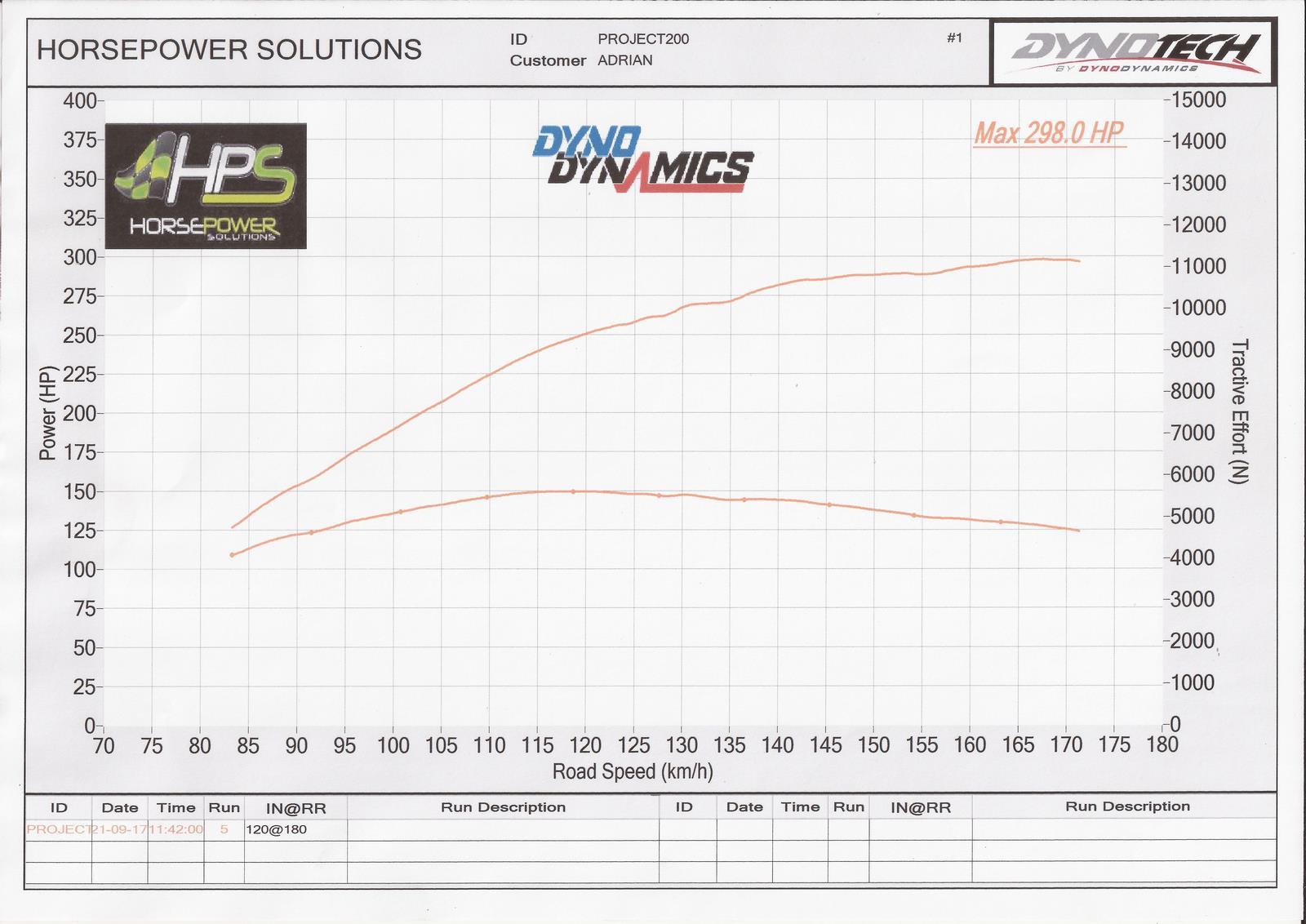 When the SR20 engine was first re-built, it was dyno tuned so it would run correctly but nothing much was done to extract a lot of horse power.